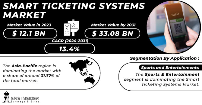 Smart Ticketing Systems Market Revenue Analysis
