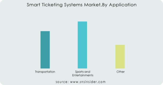 Smart-Ticketing-Systems-MarketBy-Application