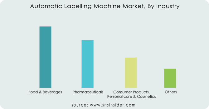 Automatic-Labelling-Machine-Market-By-Industry