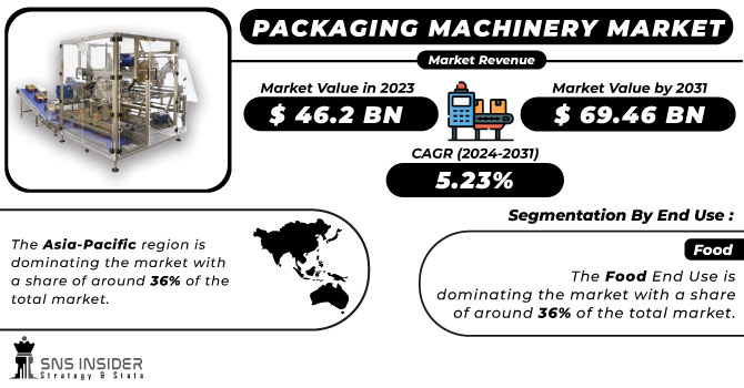 Packaging Machinery Market Revenue Analysis