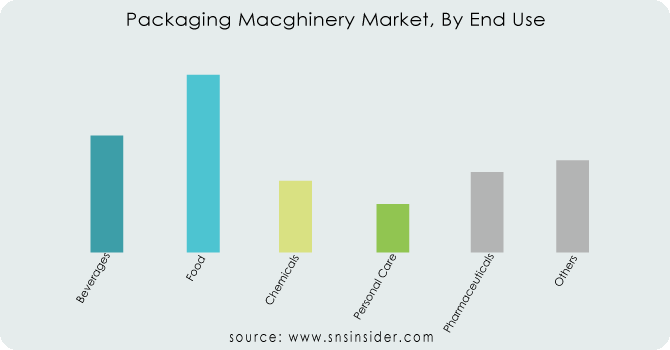 Packaging-Macghinery-Market-By-End-Use