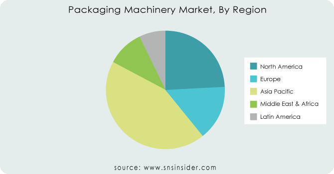 Packaging-Machinery-Market-By-Region