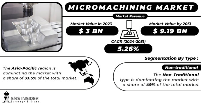 Micromachining Market Revenue Analysis