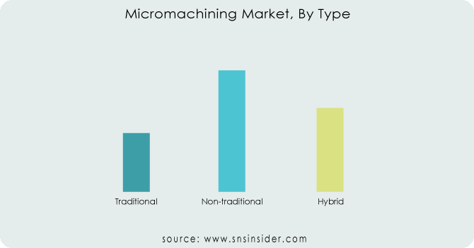 Micromachining-Market-By-Type