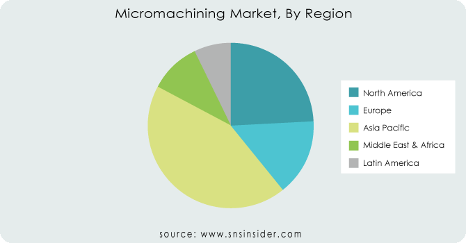 Micromachining-Market-By-Region