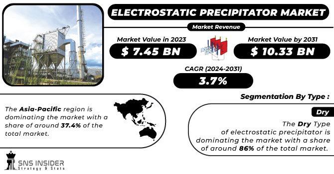 Electrostatic Precipitator Market Revenue Analysis