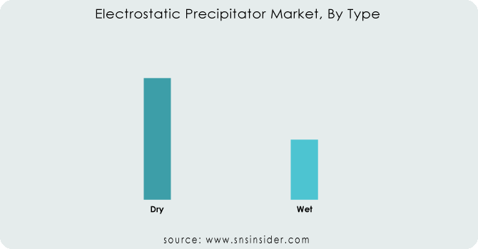 Electrostatic-Precipitator-Market-By-Type