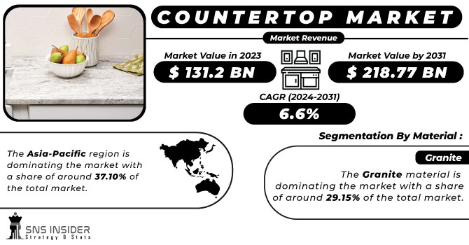 Countertop Market Segmentation Revenue Analysis