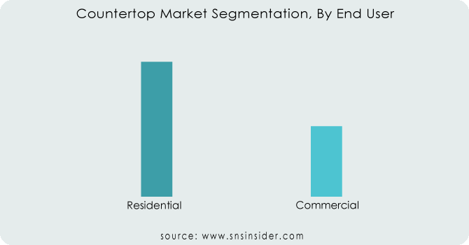 Countertop-Market-Segmentation-By-End-User