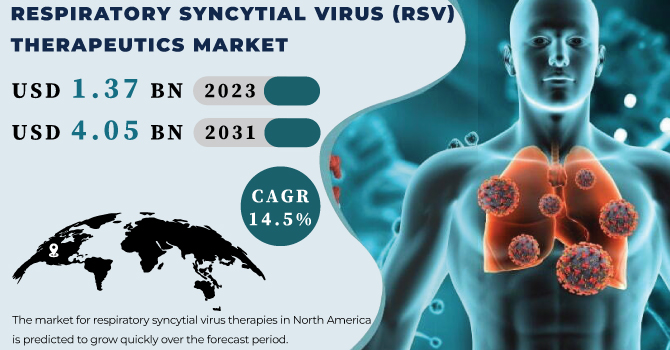 Respiratory Syncytial Virus (RSV) Therapeutics Revenue Analysis