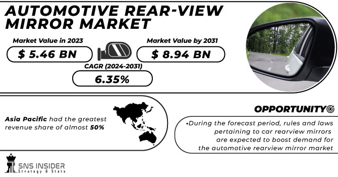 Automotive Rear-View Mirror Market Revenue Analysis