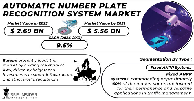 Automatic Number Plate Recognition System Market Revenue Analysis