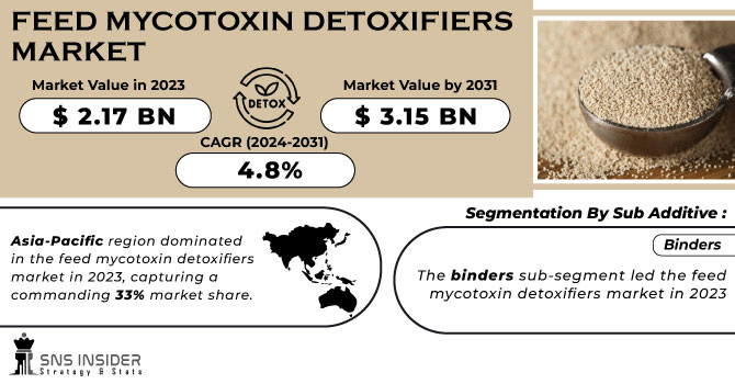 Feed Mycotoxin Detoxifiers Market Revenue Analysis