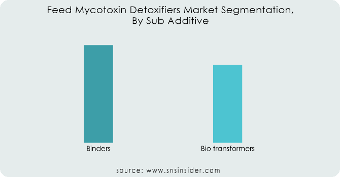 Feed-Mycotoxin-Detoxifiers-Market-Segmentation-By-Sub-Additive