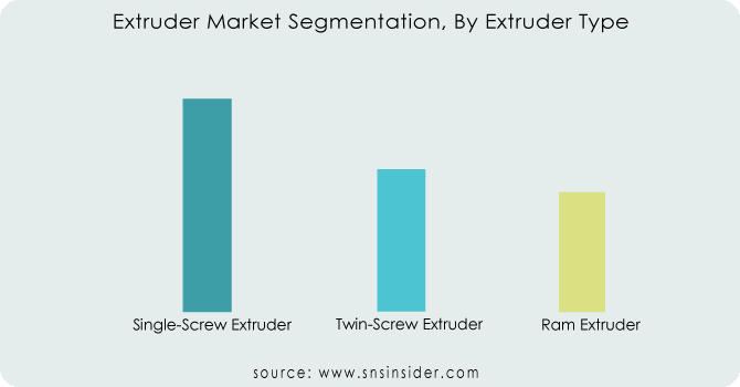 Extruder-Market-Segmentation-By-Extruder-Type