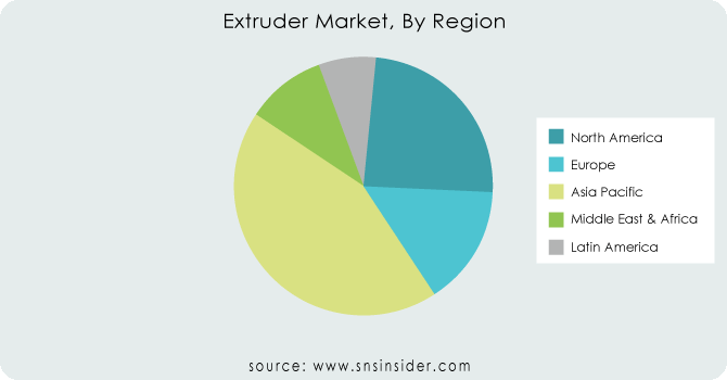 Extruder-Market-By-Region