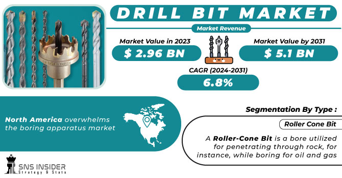 Drill Bit Market Revenue Analysis