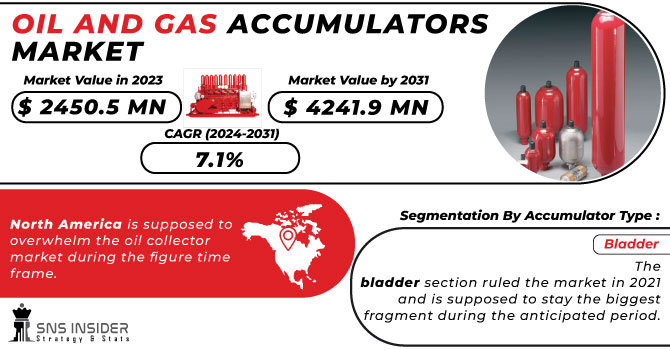 Oil and Gas Accumulators Market Revenue Analysis