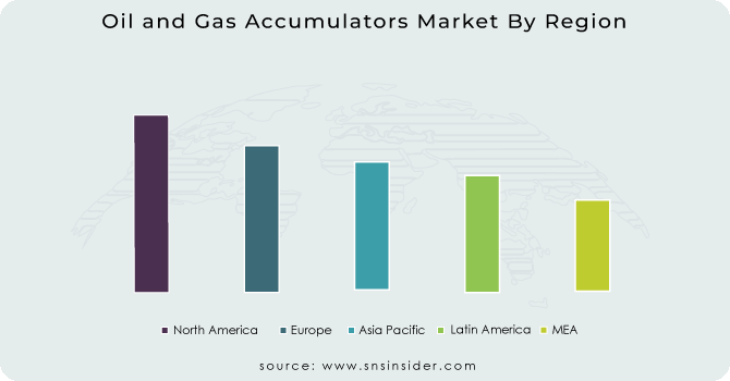 Oil-and-Gas-Accumulators-Market-By-Region