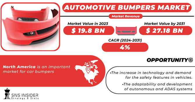 Automotive Bumpers Market Revenue Analysis