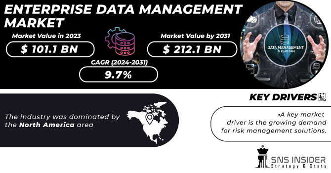 Enterprise Data Management Market Revenue Analysis