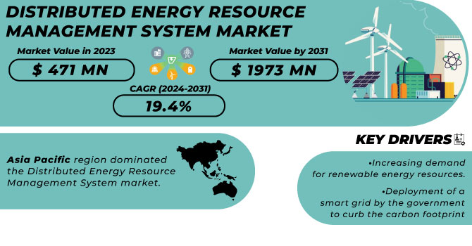 Distributed Energy Resource Management System Market Revenue Analysis