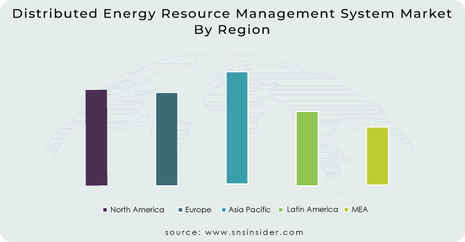 Distributed-Energy-Resource-Management-System-Market By Region