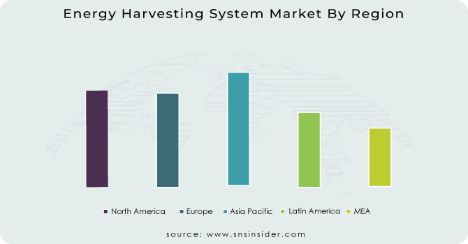 Energy-Harvesting-System-Market-By-Region