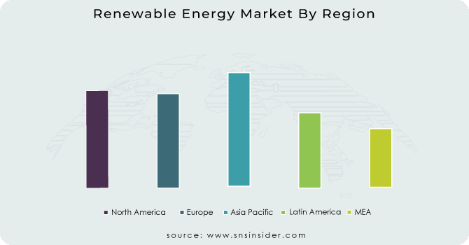 Renewable Energy Market By Region
