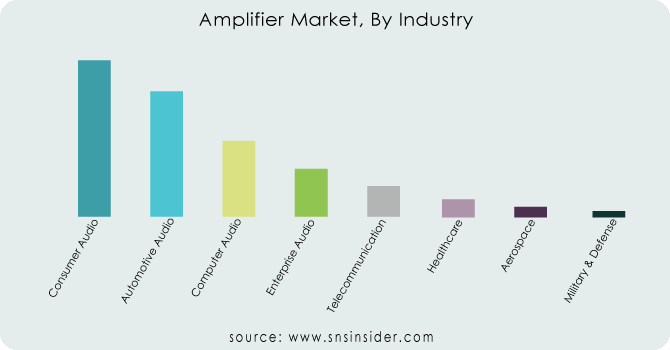 Amplifier-Market-By-Industry