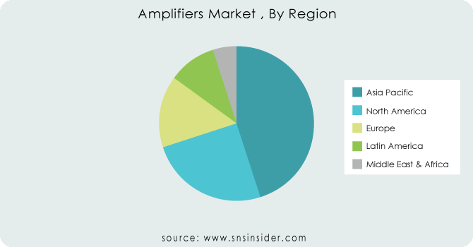 Amplifiers-Market--By-Region