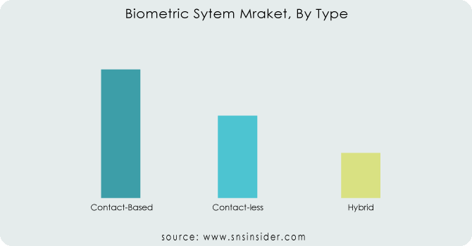 Biometric Sytem Mraket, By Type