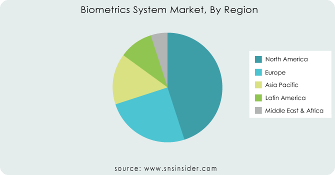 Biometrics-System-Market-By-Region