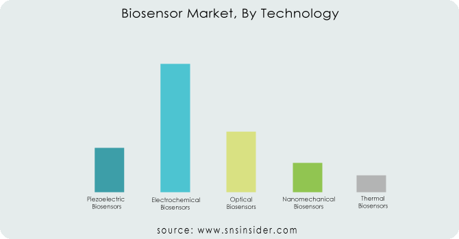 Biosensor Market, By Technology