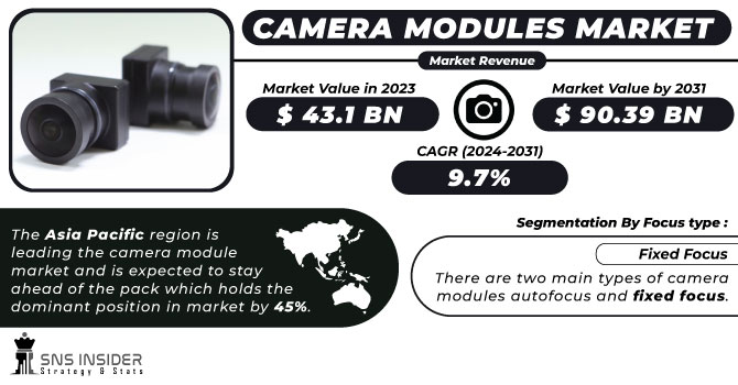 Camera Module Market Revenue Analysis