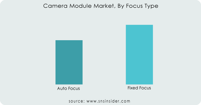 Camera-Module-Market-By-Focus-Type