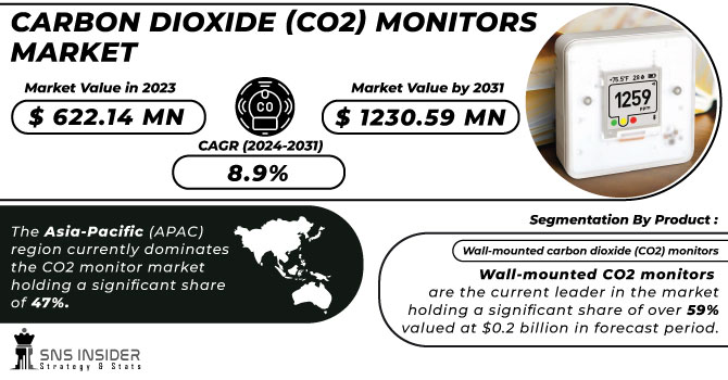 Carbon-Dioxide-CO2-Monitors-Market Revenue Analysis