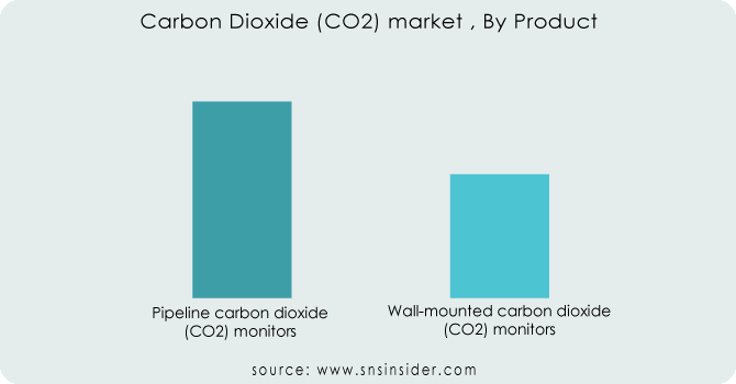Carbon-Dioxide-CO2-market--By-Product