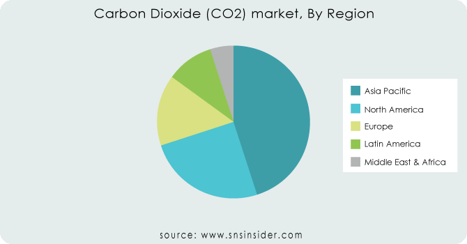 Carbon-Dioxide-CO2-market-By-Region