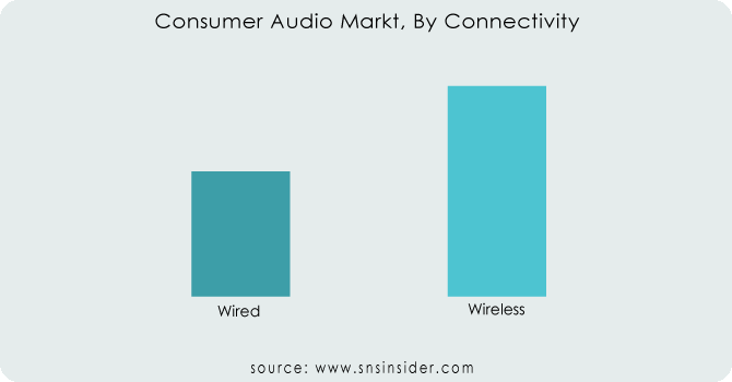 Consumer-Audio-Markt-By-Connectivity