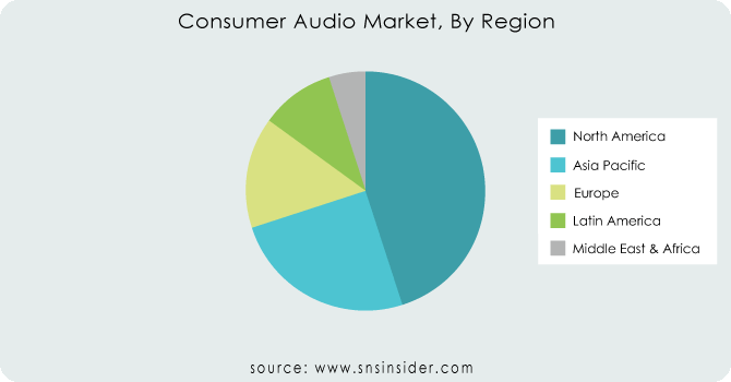 Consumer-Audio-Market-By-Region