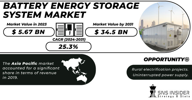 Battery Energy Storage System Market Revenue Analysis