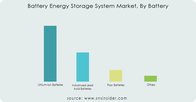 Battery-Energy-Storage-System-Market-By-Battery