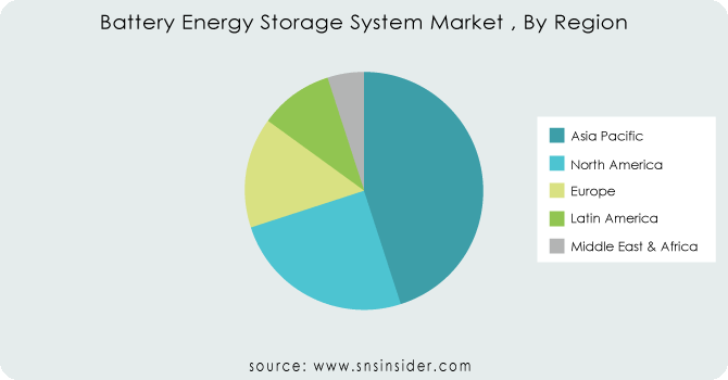 Battery-Energy-Storage-System-Market--By-Region