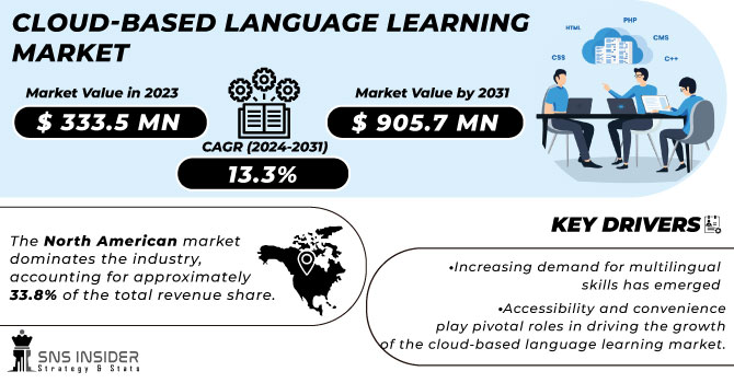 Cloud-Based Language Learning Market Revenue Analysis