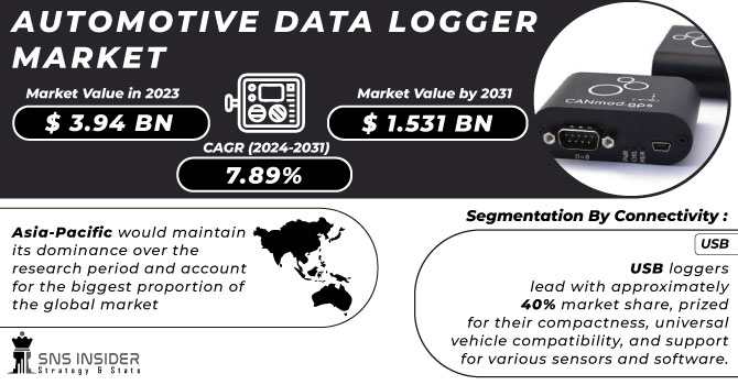 Automotive Data Logger Market Revenue Analysis