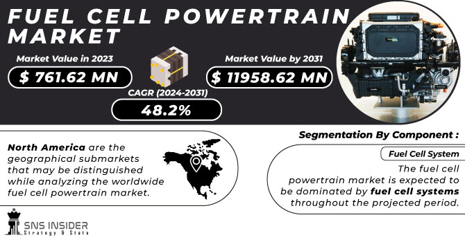 Fuel Cell Powertrain Market Revenue Analysis