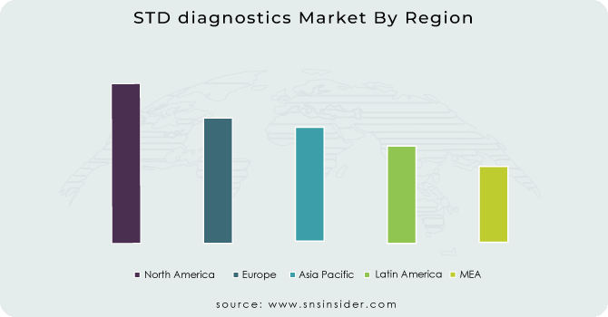 STD diagnostics Market By Region