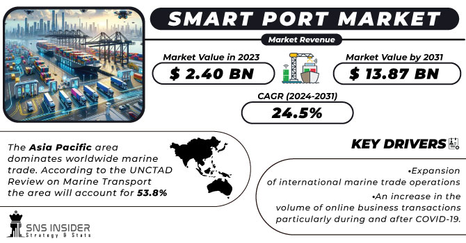 Smart Port Market Revenue Analysis