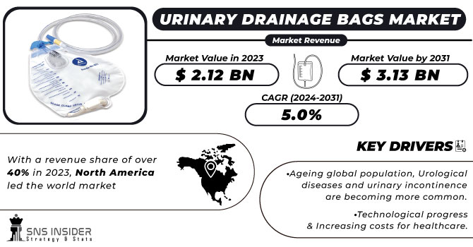 Urinary Drainage Bags Market Revenue Analysis